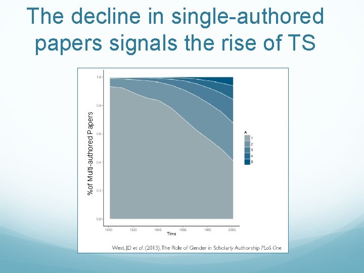 %of Multi-authored Papers The decline in single-authored papers signals the rise of TS 