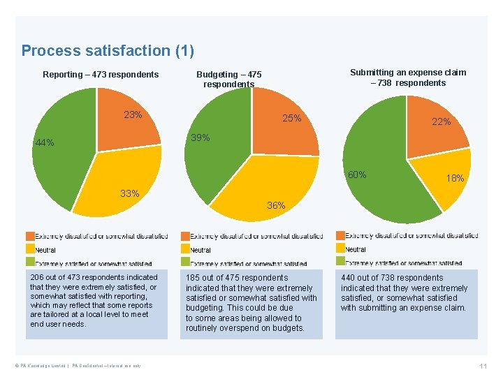 Process satisfaction (1) Reporting – 473 respondents Submitting an expense claim – 738 respondents