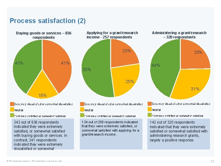 Process satisfaction (2) Buying goods or services – 836 respondents Applying for a grant/research