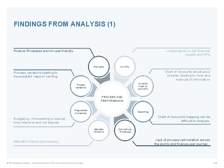 FINDINGS FROM ANALYSIS (1) Limited ability to set financial targets and KPIs Finance Processes