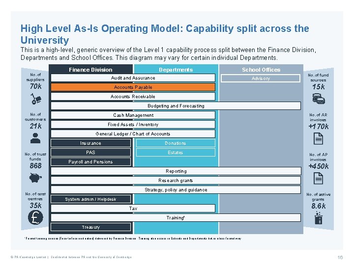 High Level As-Is Operating Model: Capability split across the University This is a high-level,
