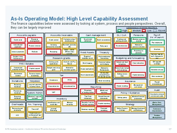 As-Is Operating Model: High Level Capability Assessment The finance capabilities below were assessed by