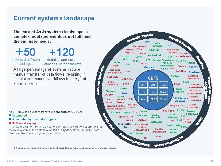 Current systems landscape The current As-Is systems landscape is complex, outdated and does not