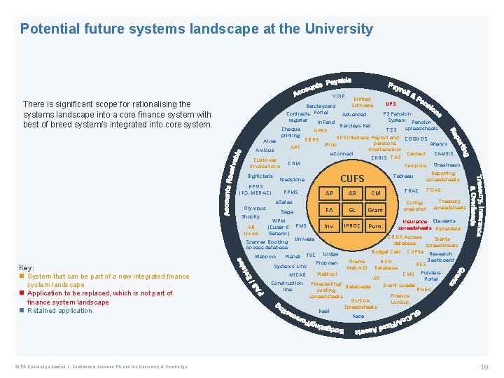 Potential future systems landscape at the University VOIP There is significant scope for rationalising