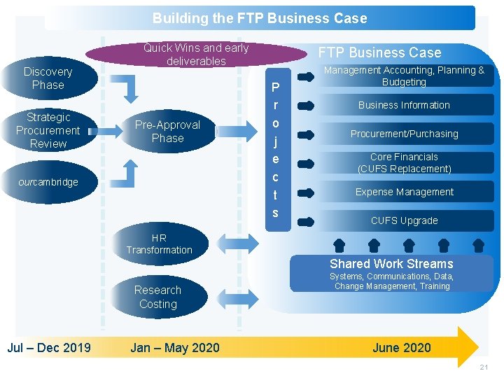 Building the FTP Business Case Discovery Phase Strategic Procurement Review Quick Wins and early