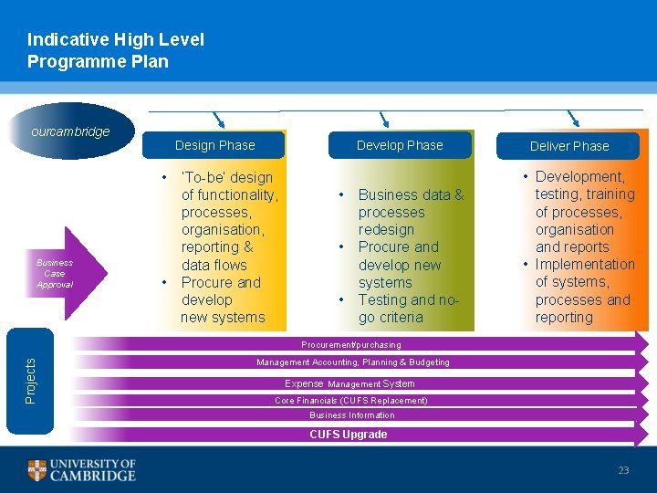 Indicative High Level Programme Plan ourcambridge Design Phase Develop Phase Deliver Phase Business data
