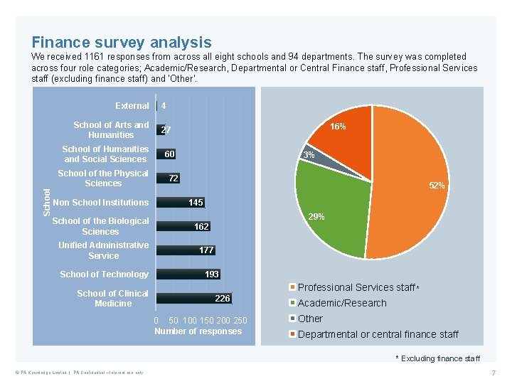 Finance survey analysis We received 1161 responses from across all eight schools and 94