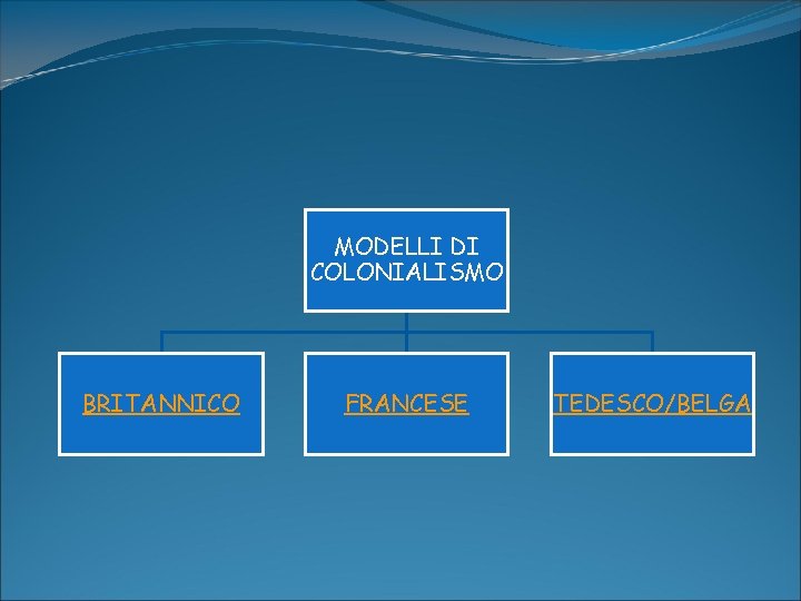 MODELLI DI COLONIALISMO BRITANNICO FRANCESE TEDESCO/BELGA MODELLI DI COLONIALISMO BRITANNICO FRANCESE TEDESCO/BELGA