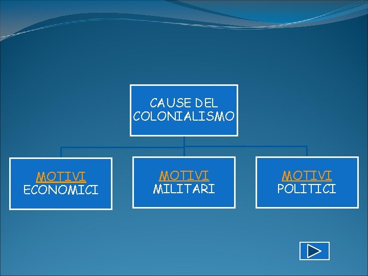 CAUSE DEL COLONIALISMO MOTIVI ECONOMICI MOTIVI MILITARI MOTIVI POLITICI CAUSE DEL COLONIALISMO MOTIVI ECONOMICI MOTIVI MILITARI MOTIVI POLITICI