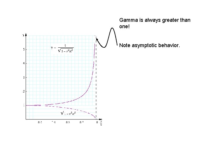 Gamma is always greater than one! Note asymptotic behavior. 