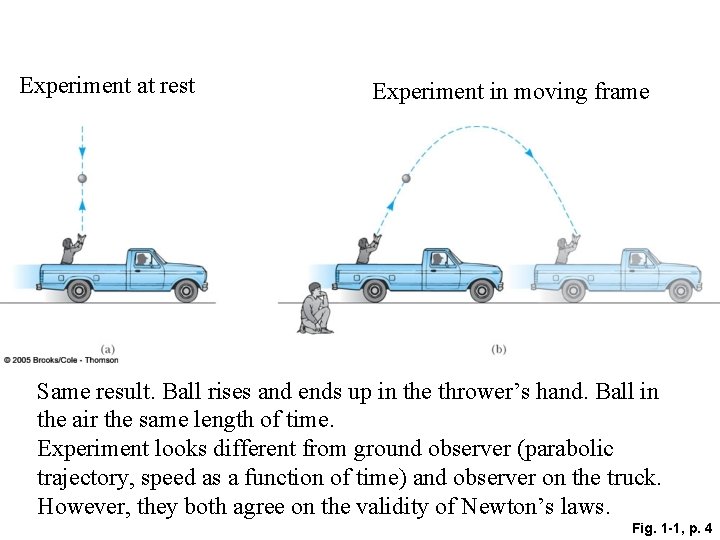 Experiment at rest Experiment in moving frame Same result. Ball rises and ends up