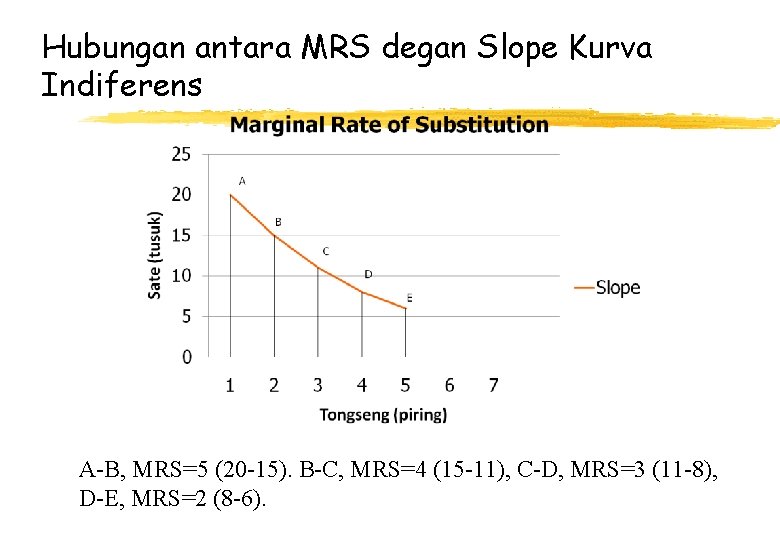 Hubungan antara MRS degan Slope Kurva Indiferens A-B, MRS=5 (20 -15). B-C, MRS=4 (15