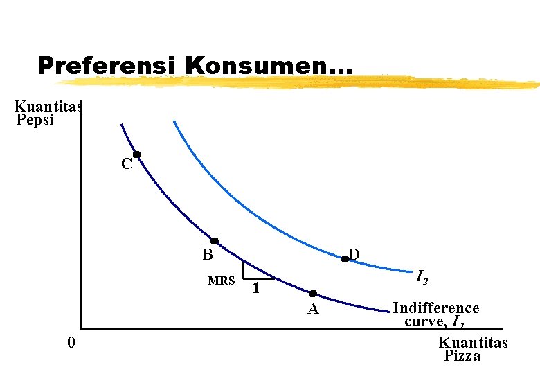 Preferensi Konsumen. . . Kuantitas Pepsi C B MRS D I 2 1 A