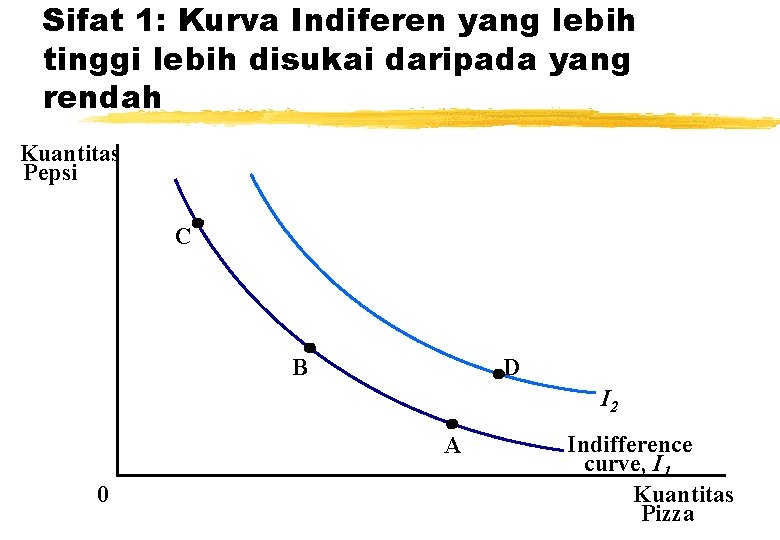 Sifat 1: Kurva Indiferen yang lebih tinggi lebih disukai daripada yang rendah Kuantitas Pepsi