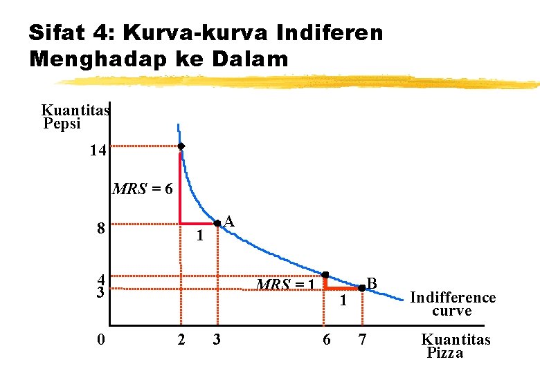 Sifat 4: Kurva-kurva Indiferen Menghadap ke Dalam Kuantitas Pepsi 14 MRS = 6 8