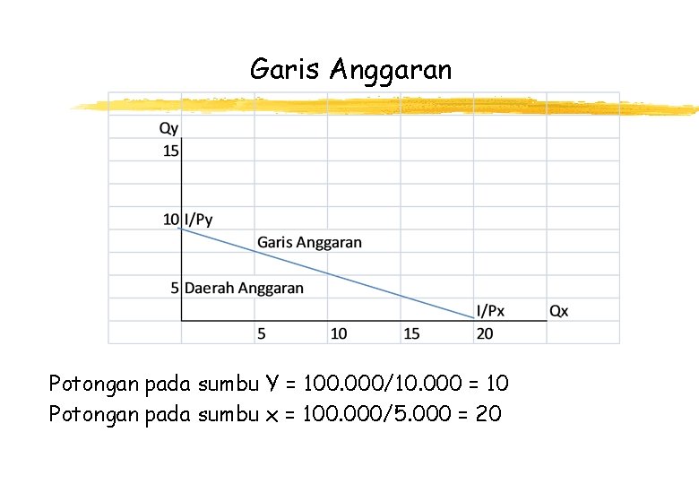 Garis Anggaran Potongan pada sumbu Y = 100. 000/10. 000 = 10 Potongan pada