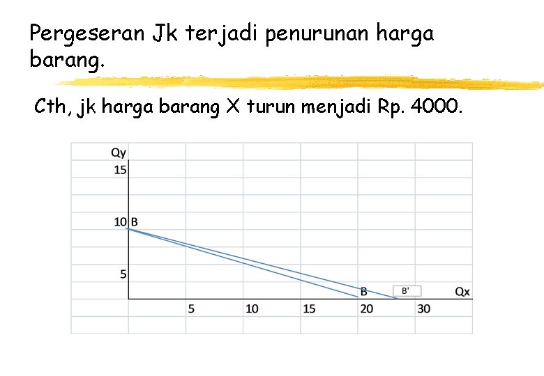 Pergeseran Jk terjadi penurunan harga barang. Cth, jk harga barang X turun menjadi Rp.