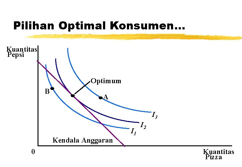 Pilihan Optimal Konsumen. . . Kuantitas Pepsi Optimum B A I 3 Kendala Anggaran