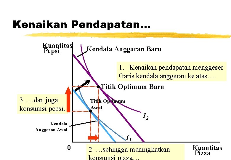 Kenaikan Pendapatan. . . Kuantitas Pepsi Kendala Anggaran Baru 1. Kenaikan pendapatan menggeser Garis