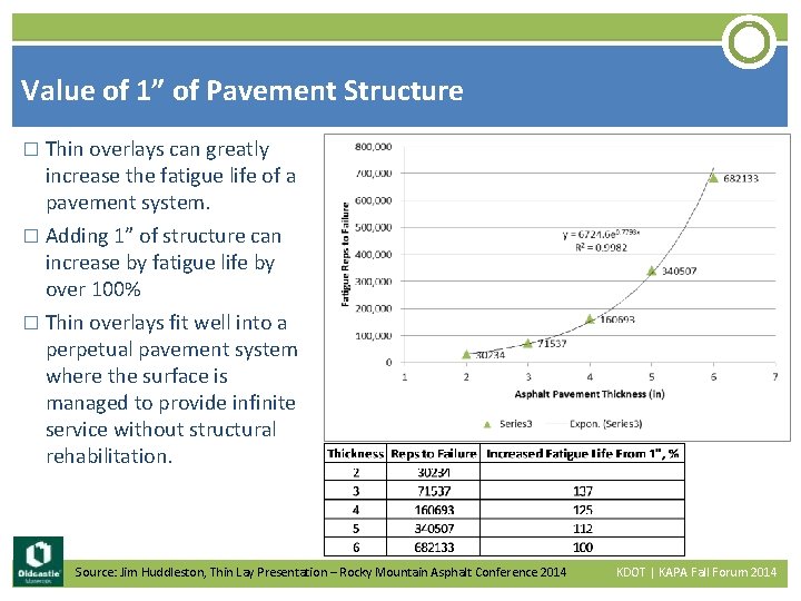Value of 1” of Pavement Structure � Thin overlays can greatly increase the fatigue