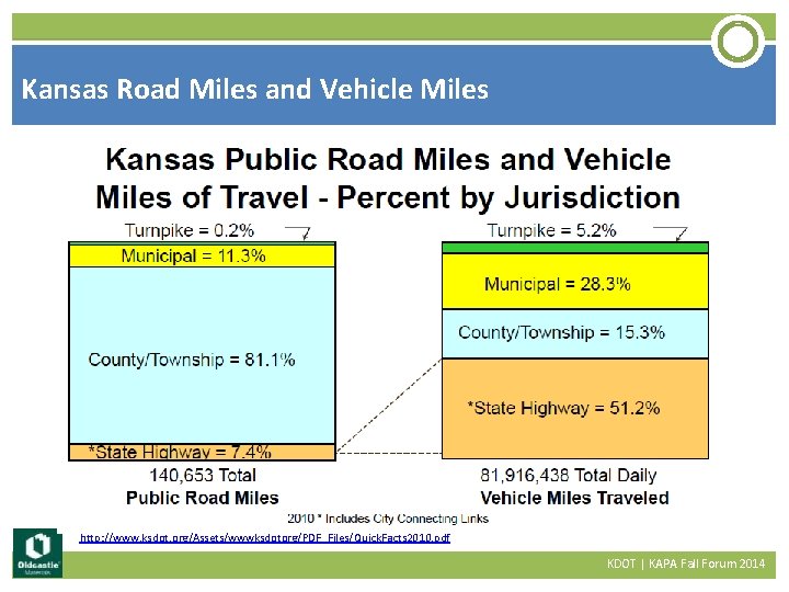 Kansas Road Miles and Vehicle Miles http: //www. ksdot. org/Assets/wwwksdotorg/PDF_Files/Quick. Facts 2010. pdf KDOT