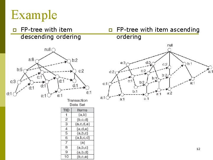 Example p FP tree with item descending ordering p FP tree with item ascending