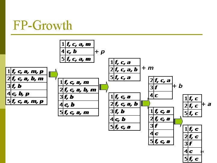 FP-Growth +p +m +b +a 14 