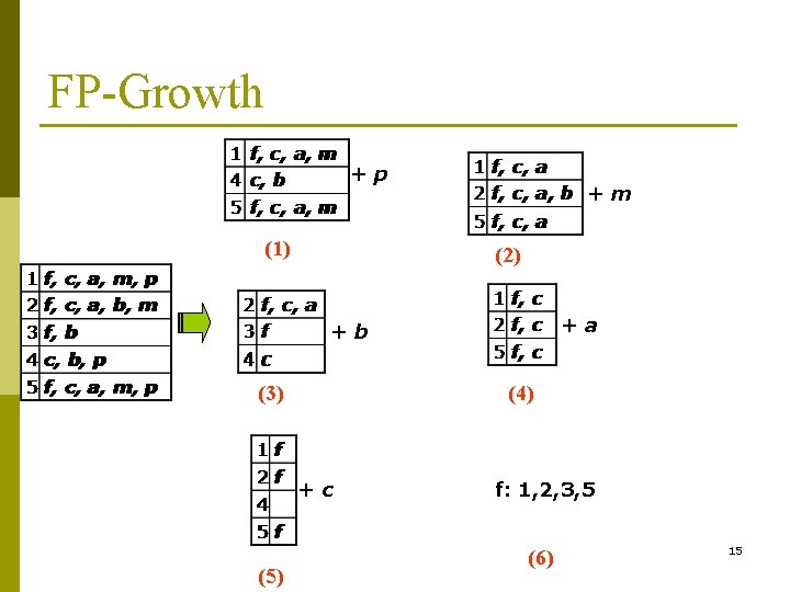 FP-Growth +p (1) +m (2) +a +b (3) (4) +c (5) f: 1, 2,