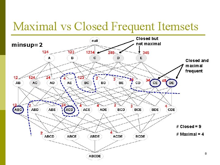 Maximal vs Closed Frequent Itemsets minsup=2 Closed but not maximal Closed and maximal frequent