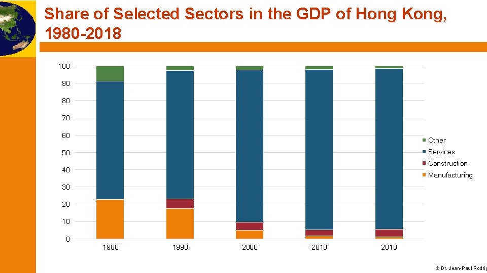 Share of Selected Sectors in the GDP of Hong Kong, 1980 -2018 100 90