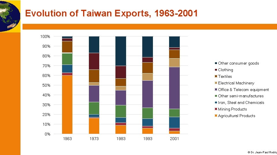 Evolution of Taiwan Exports, 1963 -2001 100% 90% 80% Other consumer goods 70% Clothing