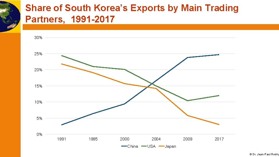 Share of South Korea’s Exports by Main Trading Partners, 1991 -2017 30% 25% 20%