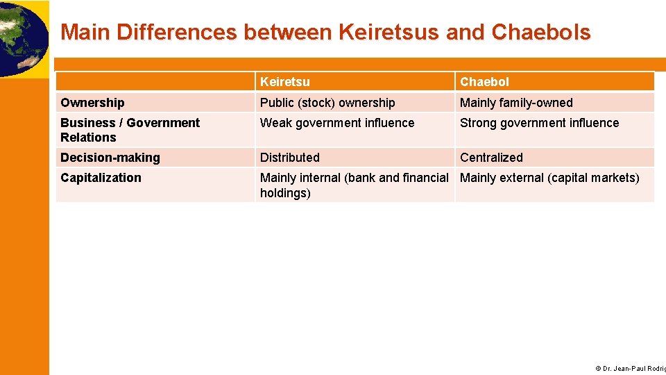 Main Differences between Keiretsus and Chaebols Keiretsu Chaebol Ownership Public (stock) ownership Mainly family-owned