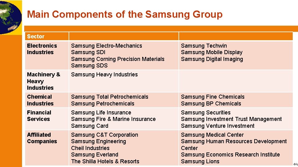 Main Components of the Samsung Group Sector Electronics Industries Samsung Electro-Mechanics Samsung SDI Samsung