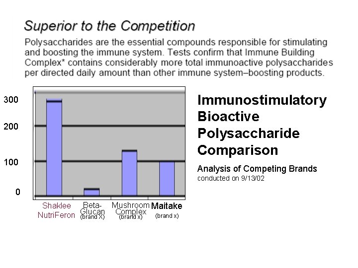 Immunostimulatory Bioactive Polysaccharide Comparison 300 200 100 Analysis of Competing Brands conducted on 9/13/02