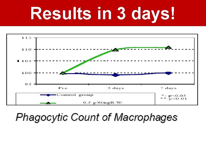 Results in 3 days! 