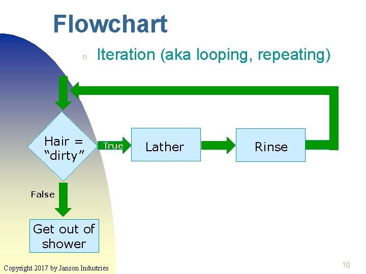 Flowchart n Hair = “dirty” Iteration (aka looping, repeating) True Lather Rinse False Get