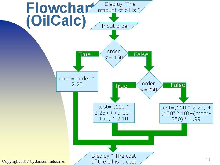 Flowchart (Oil. Calc) Display “The amount of oil is ? ” Input order <=