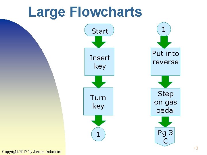 Large Flowcharts Start Insert key Copyright 2017 by Janson Industries 1 Put into reverse