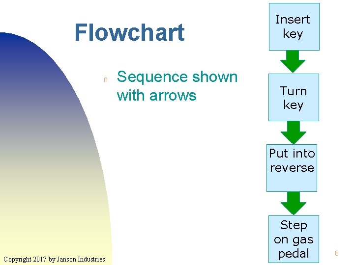 Flowchart n Sequence shown with arrows Insert key Turn key Put into reverse Copyright