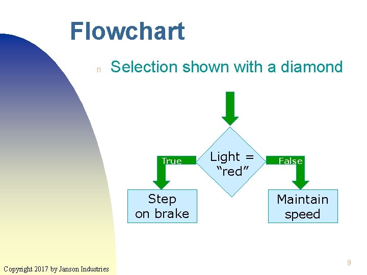 Flowchart n Selection shown with a diamond True Step on brake Copyright 2017 by