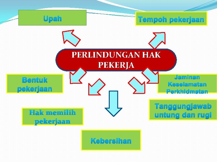 Upah Tempoh PERLINDUNGAN HAK PEKERJA Bentuk pekerjaan Tanggungjawab untung dan rugi Hak memilih pekerjaan