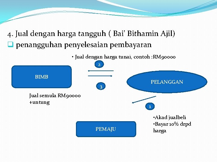 4. Jual dengan harga tangguh ( Bai’ Bithamin Ajil) q penangguhan penyelesaian pembayaran •