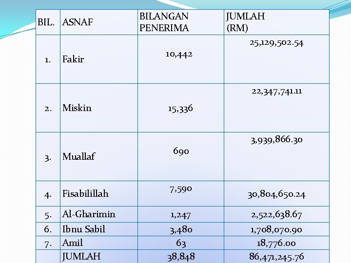 BIL. ASNAF 1. Fakir BILANGAN PENERIMA 10, 442 JUMLAH (RM) 25, 129, 502. 54