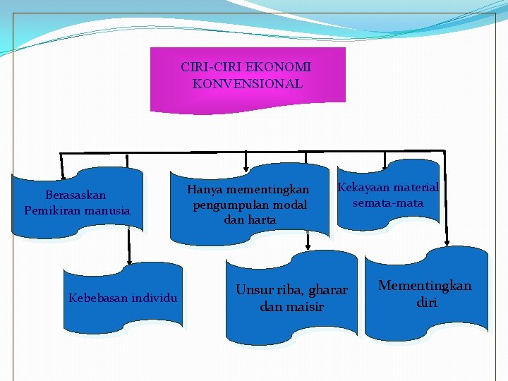 CIRI-CIRI EKONOMI KONVENSIONAL Berasaskan Pemikiran manusia Kebebasan individu Hanya mementingkan pengumpulan modal dan harta