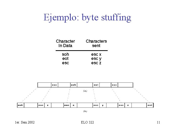 Ejemplo: byte stuffing 1 er. Sem 2002 ELO 322 11 