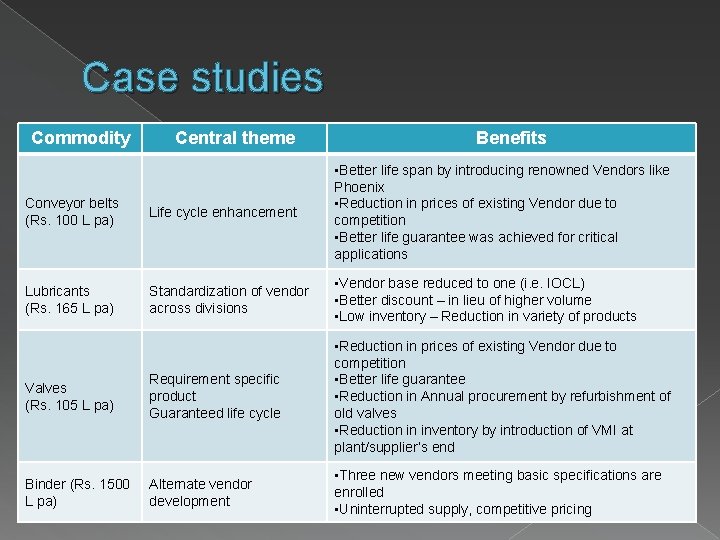 Case studies Commodity Central theme Benefits Conveyor belts (Rs. 100 L pa) Life cycle