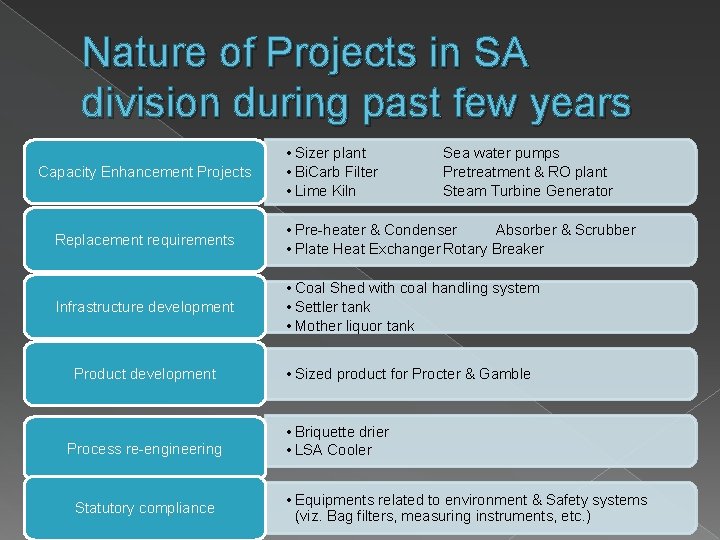 Nature of Projects in SA division during past few years Capacity Enhancement Projects •