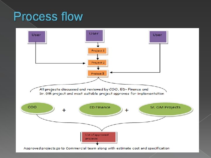Process flow 
