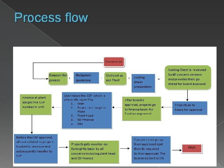 Process flow 